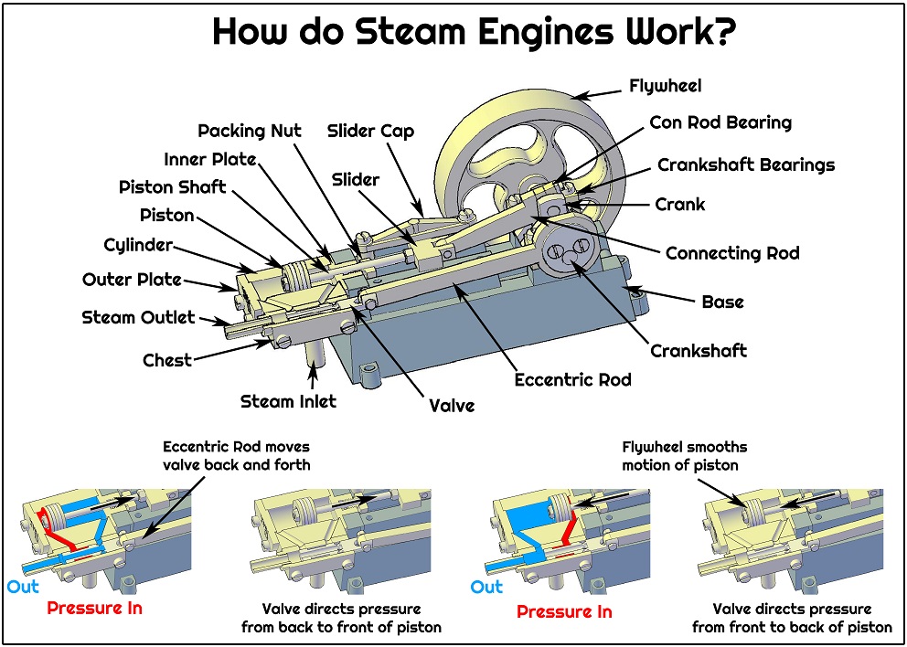 Steam Engine Education Materials